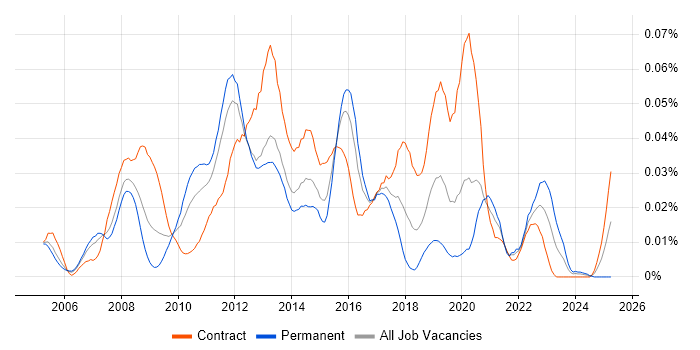 Job vacancy trend for vMotion in London