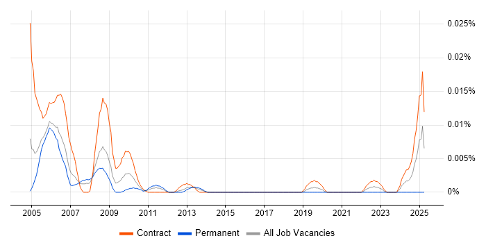 Job vacancy trend for VMS Administrator in London