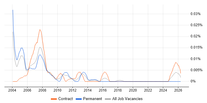 VMS Engineer job vacancy trend in London