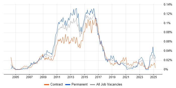Job vacancy trend for VMWare Administrator in London