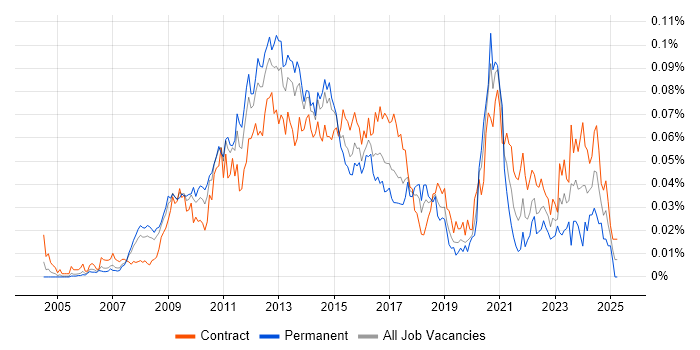 Job vacancy trend for VMware Architect in London