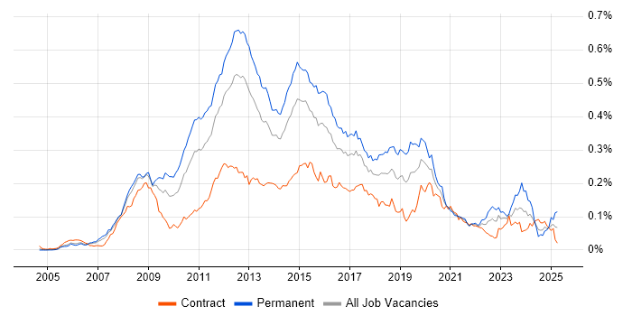 Job vacancy trend for VMware Certified Professional (VCP) in London Job vacancy trend for VMware Certified Professional (VCP) in London
