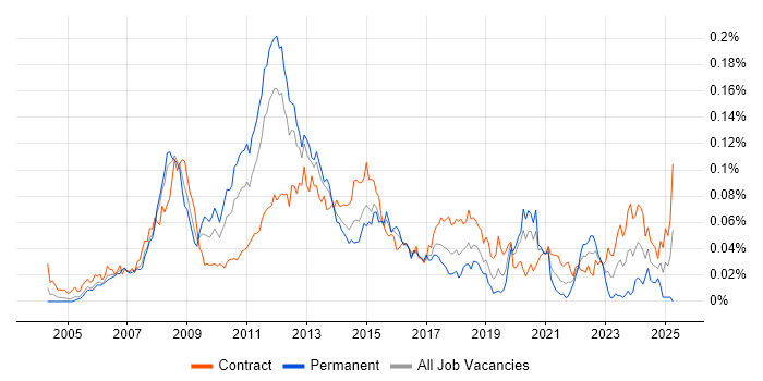 Job vacancy trend for VMware Consultant in London