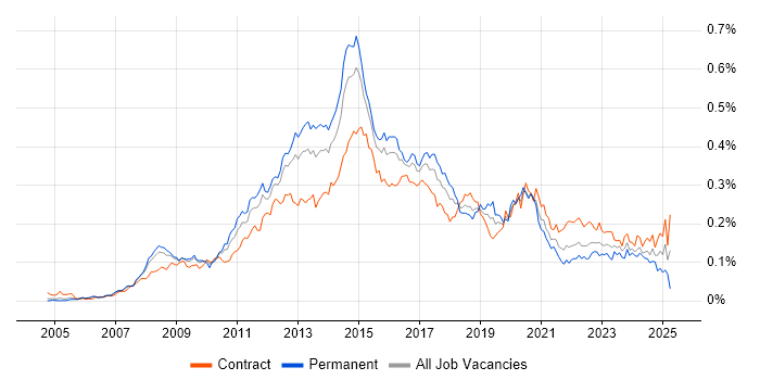 Job vacancy trend for VMware Engineer in London Job vacancy trend for VMware Engineer in London