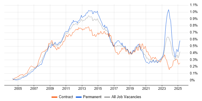 Job vacancy trend for VMware ESXi in London