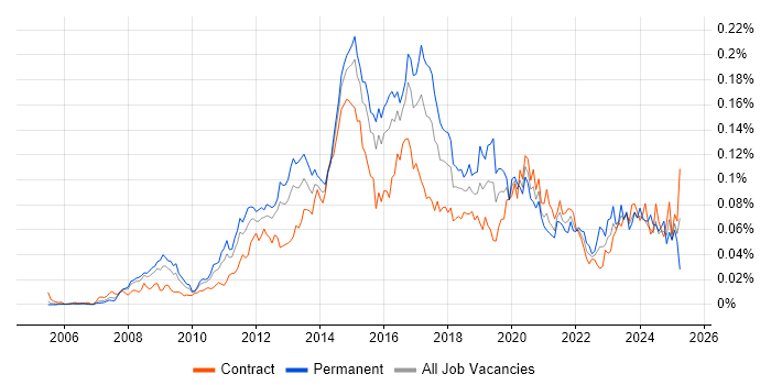 Job vacancy trend for VMware Infrastructure Engineer in London Job vacancy trend for VMware Infrastructure Engineer in London