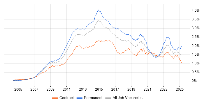 Job vacancy trend for VMware Infrastructure in London Job vacancy trend for VMware Infrastructure in London