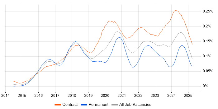 Job vacancy trend for VMware NSX in London Job vacancy trend for VMware NSX in London