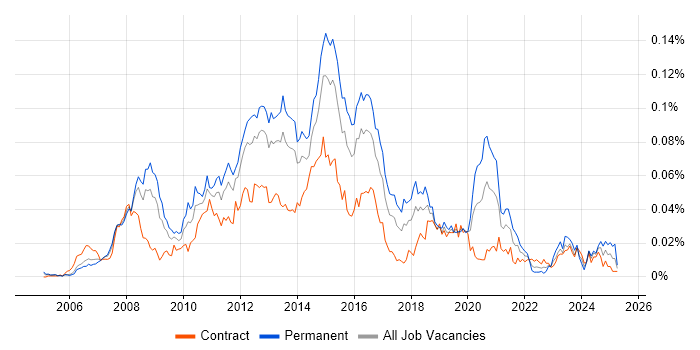 Job vacancy trend for VMware Server in London