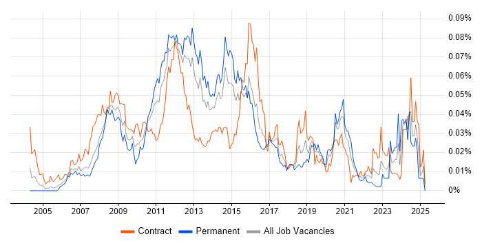 Job vacancy trend for VMware Specialist in London