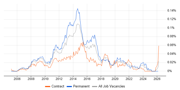 VMware Support Engineer job vacancy trend in London