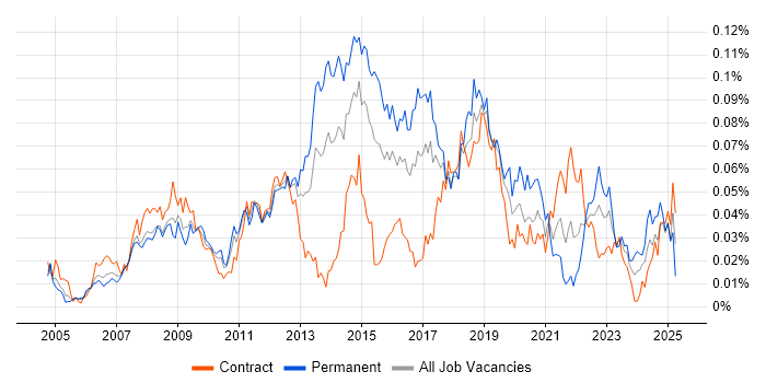 Job vacancy trend for VMware Workstation in London