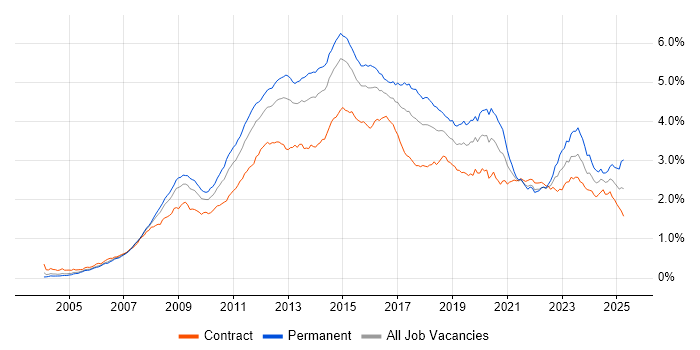 Job vacancy trend for VMware in London Job vacancy trend for VMware in London