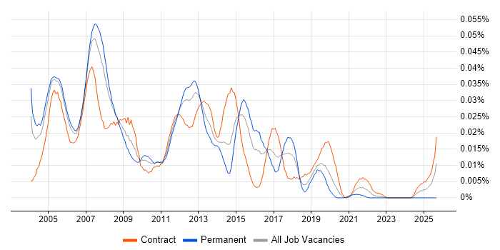 Voice Consultant job vacancy trend in London