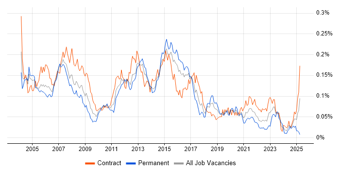 Job vacancy trend for Voice Engineer in London Job vacancy trend for Voice Engineer in London