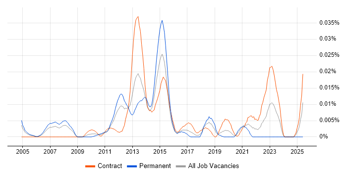 Job vacancy trend for Voice Recording Engineer in London