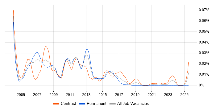 Job vacancy trend for Voice Specialist in London