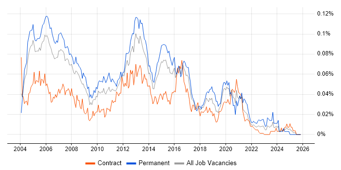 VoIP Engineer job vacancy trend in London