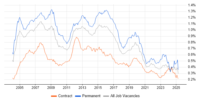 Job vacancy trend for VoIP in London