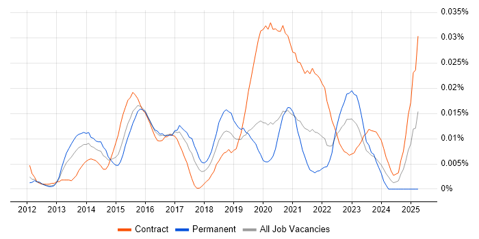 Job vacancy trend for VoLTE in London