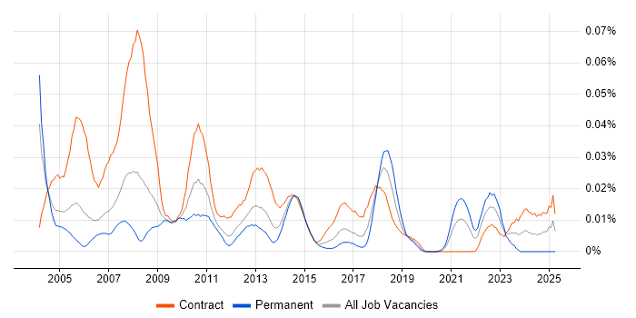 Job vacancy trend for Volume Testing in London Job vacancy trend for Volume Testing in London