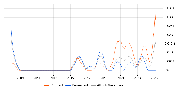 Job vacancy trend for VoWiFi in London
