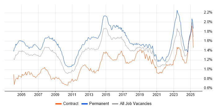 Job vacancy trend for VPN in London