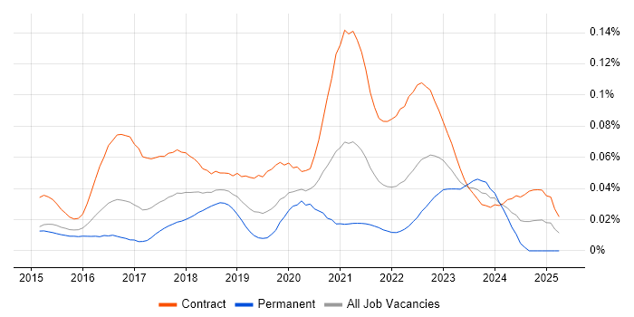 Job vacancy trend for vRealize Orchestrator in London