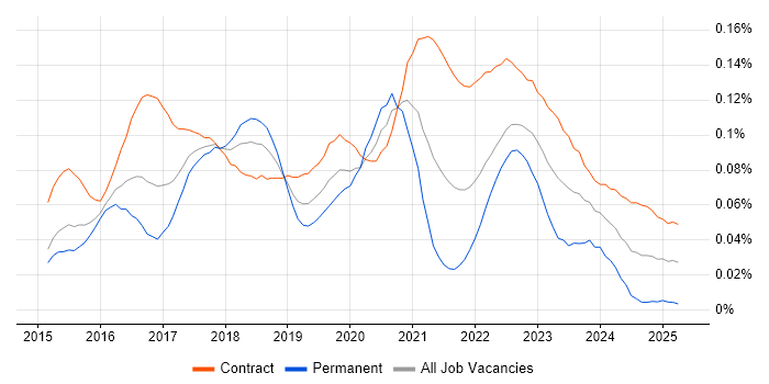 Job vacancy trend for vRealize in London Job vacancy trend for vRealize in London