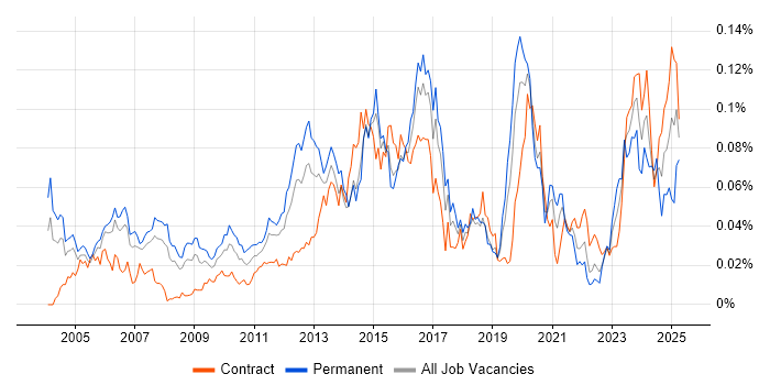 Job vacancy trend for VRRP in London