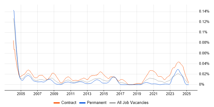 Job vacancy trend for VSAM in London