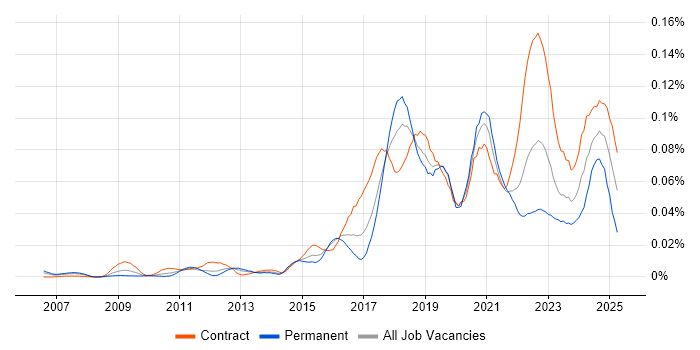 Job vacancy trend for VSAN in London Job vacancy trend for VSAN in London