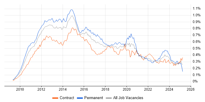 Job vacancy trend for vSphere in London Job vacancy trend for vSphere in London