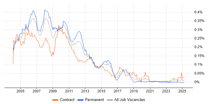 Job vacancy trend for VSS/SourceSafe in London