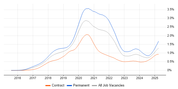 Job vacancy trend for Vue in London