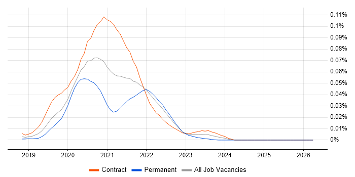 Vuetify.js job vacancy trend in London