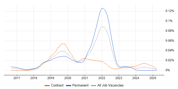 Job vacancy trend for Vuex in London
