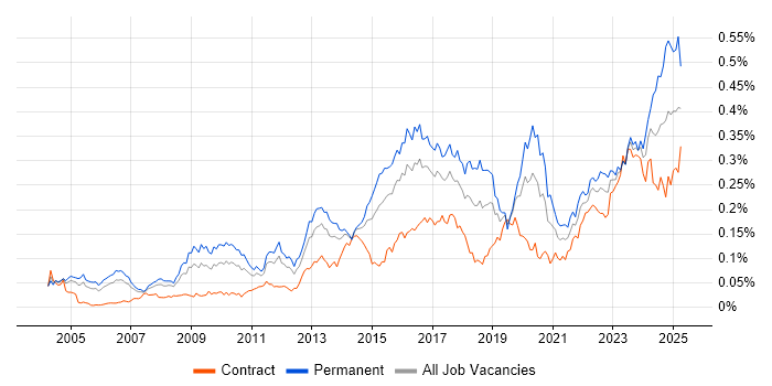 Job vacancy trend for Vulnerability Assessment in London