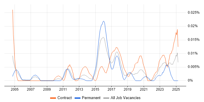 Job vacancy trend for Vulnerability Consultant in London