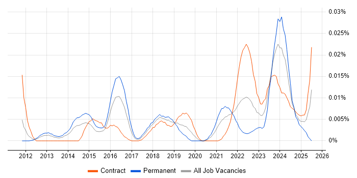 Job vacancy trend for Vulnerability Management Analyst in London