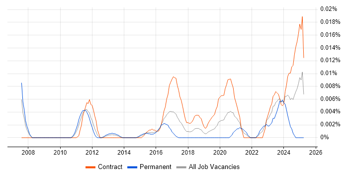 Job vacancy trend for Vulnerability Management Consultant in London
