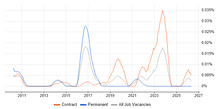 Vulnerability Management Manager job vacancy trend in London