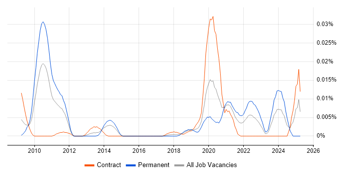 Job vacancy trend for Vulnerability Management Specialist in London Job vacancy trend for Vulnerability Management Specialist in London