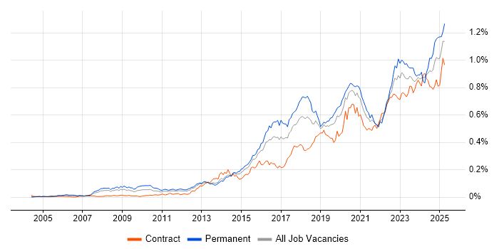 Job vacancy trend for Vulnerability Management in London Job vacancy trend for Vulnerability Management in London