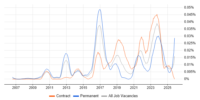 Vulnerability Manager job vacancy trend in London