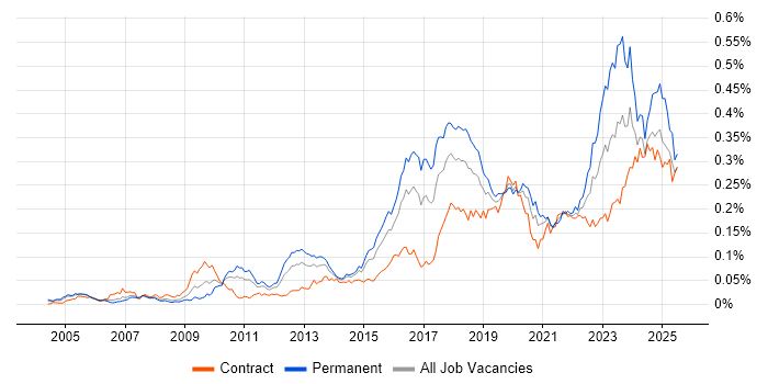 Job vacancy trend for Vulnerability Scanning in London