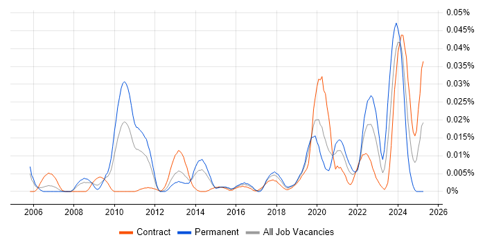 Job vacancy trend for Vulnerability Specialist in London Job vacancy trend for Vulnerability Specialist in London