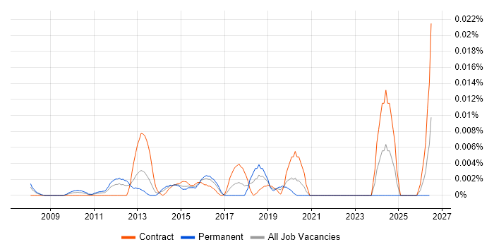 Vulnerability Tester job vacancy trend in London