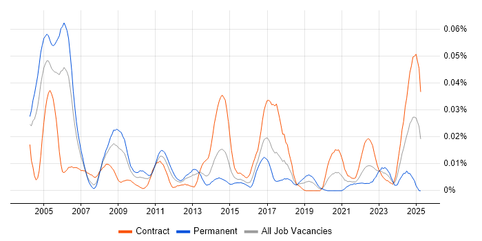 Job vacancy trend for VWAP in London Job vacancy trend for VWAP in London