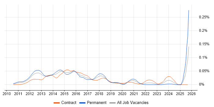 VxBlock/Vblock job vacancy trend in London VxBlock/Vblock job vacancy trend in London